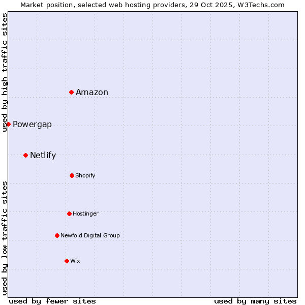Market position of Amazon vs. Netlify vs. Powergap