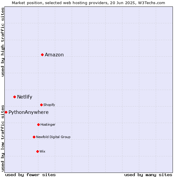 Market position of Amazon vs. Netlify vs. PythonAnywhere