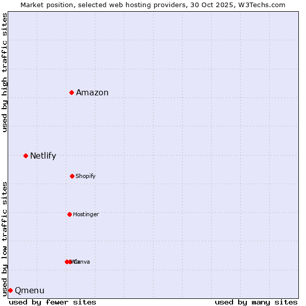 Market position of Amazon vs. Netlify vs. Qmenu