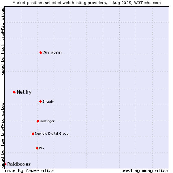 Market position of Amazon vs. Netlify vs. Raidboxes