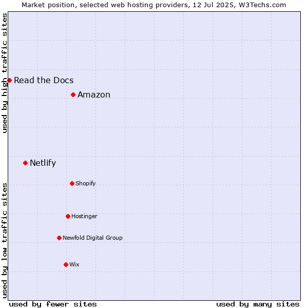 Market position of Amazon vs. Netlify vs. Read the Docs