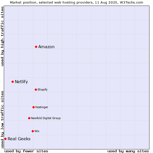 Market position of Amazon vs. Netlify vs. Real Geeks