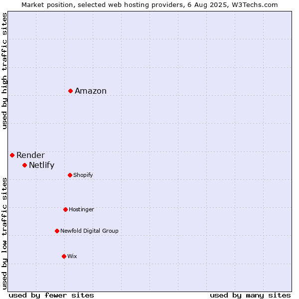 Market position of Amazon vs. Netlify vs. Render