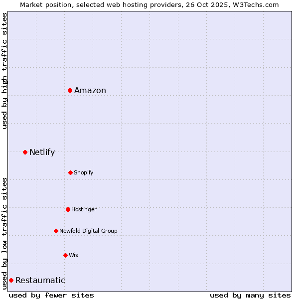 Market position of Amazon vs. Netlify vs. Restaumatic