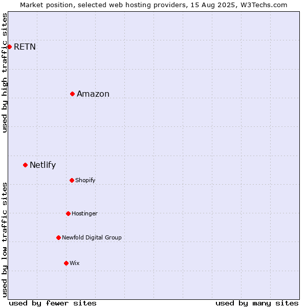 Market position of Amazon vs. Netlify vs. RETN