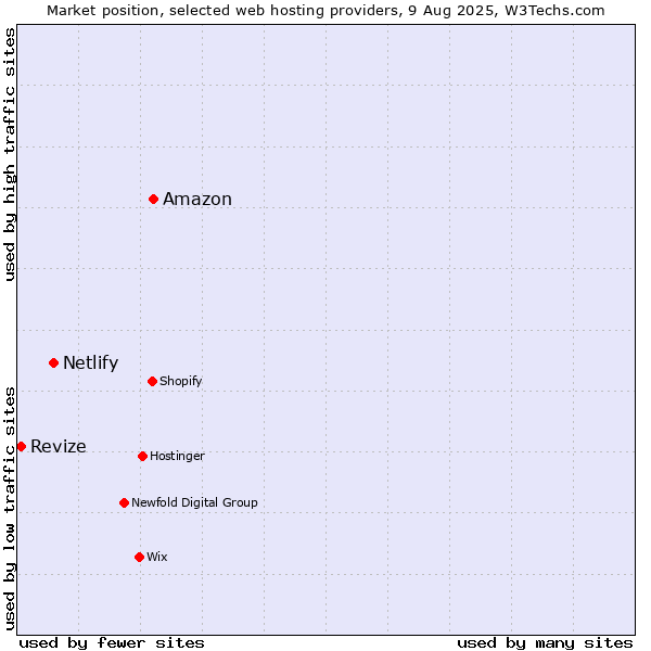 Market position of Amazon vs. Netlify vs. Revize