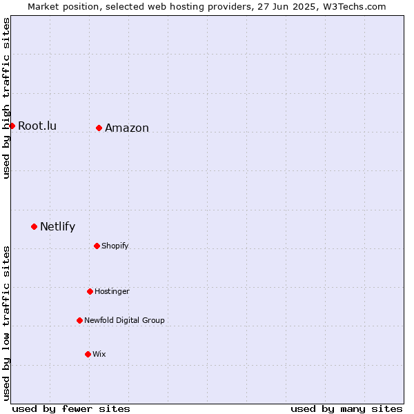 Market position of Amazon vs. Netlify vs. Root.lu