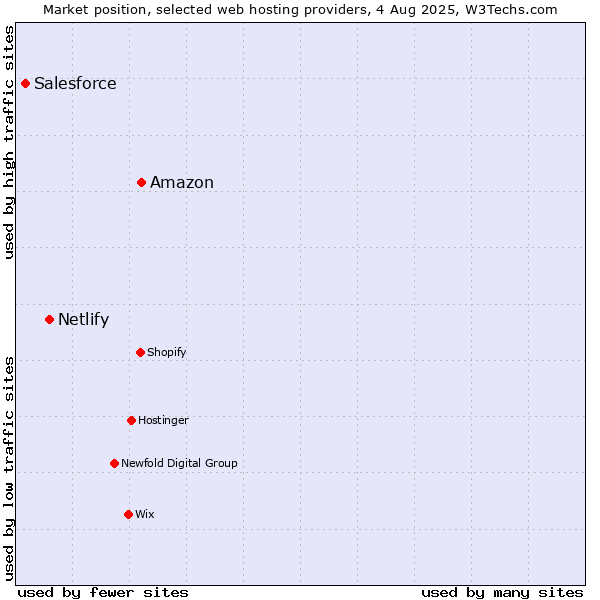 Market position of Amazon vs. Netlify vs. Salesforce