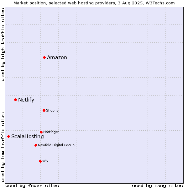 Market position of Amazon vs. Netlify vs. ScalaHosting