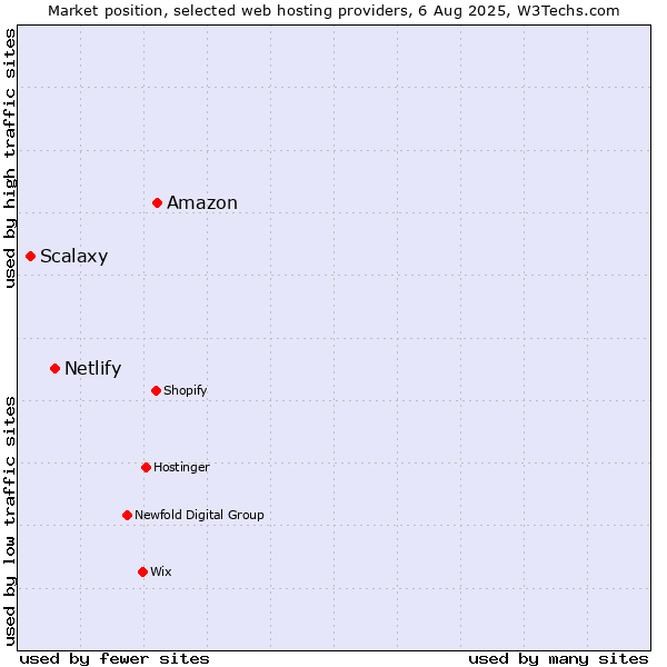 Market position of Amazon vs. Netlify vs. Scalaxy
