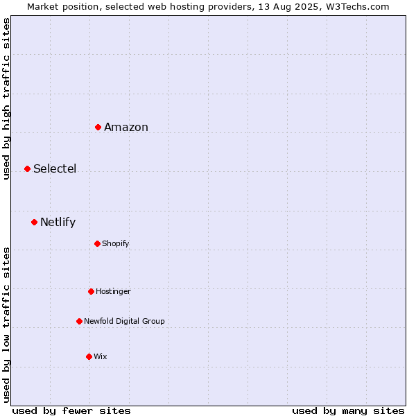 Market position of Amazon vs. Netlify vs. Selectel