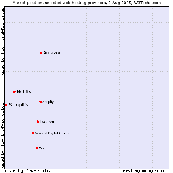 Market position of Amazon vs. Netlify vs. Semplify