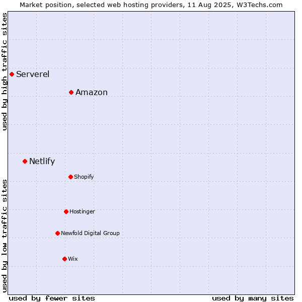 Market position of Amazon vs. Netlify vs. Serverel