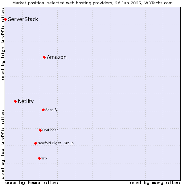 Market position of Amazon vs. Netlify vs. ServerStack