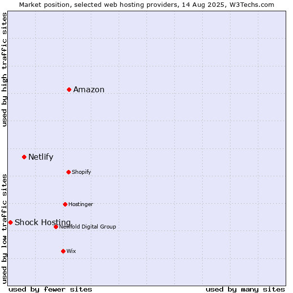Market position of Amazon vs. Netlify vs. Shock Hosting