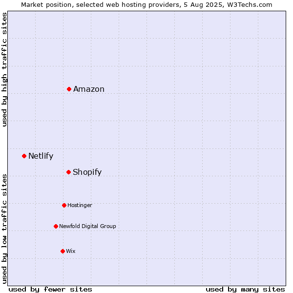 Market position of Amazon vs. Shopify vs. Netlify