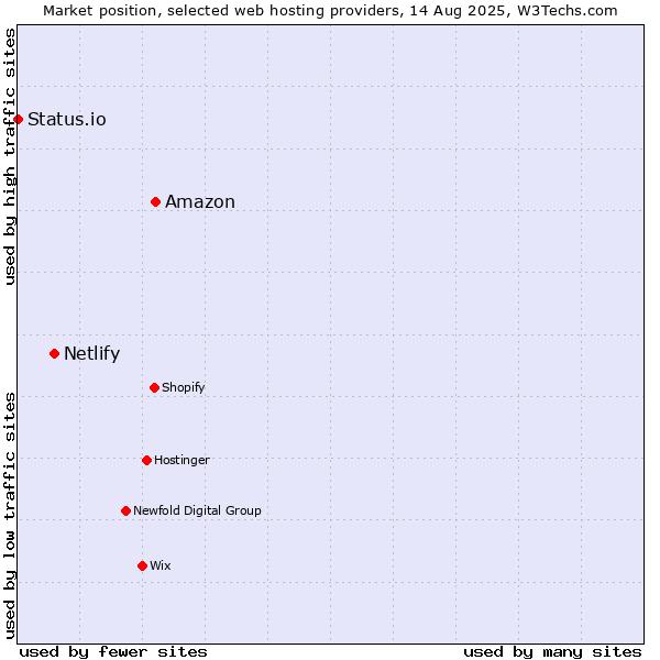 Market position of Amazon vs. Netlify vs. Status.io