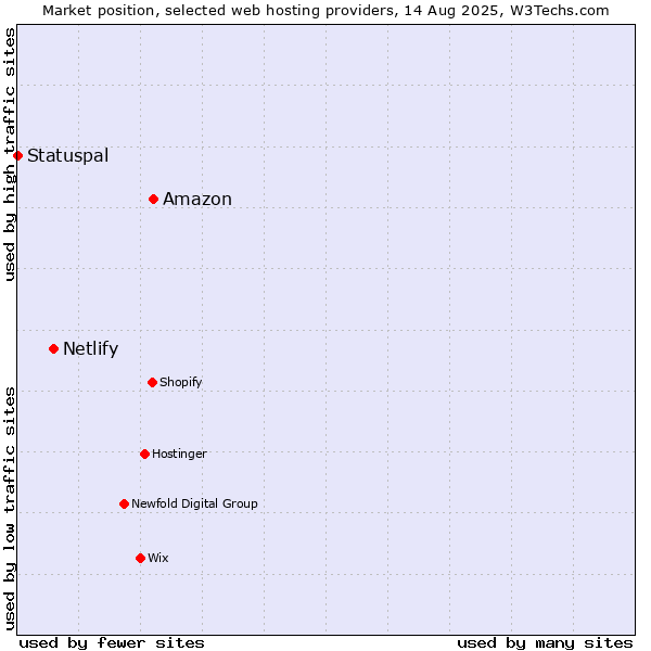 Market position of Amazon vs. Netlify vs. Statuspal