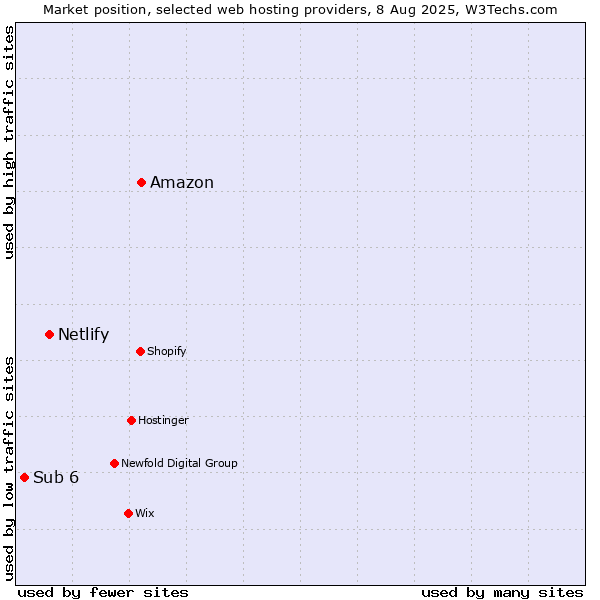 Market position of Amazon vs. Netlify vs. Sub 6