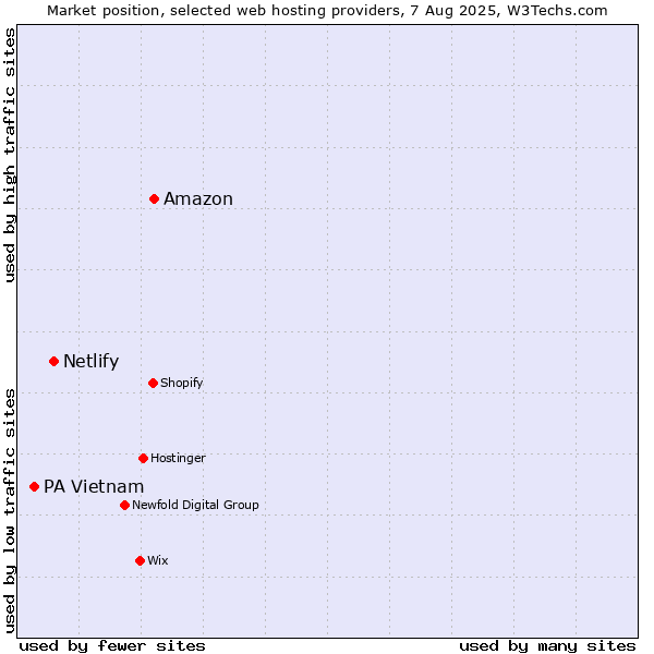 Market position of Amazon vs. Netlify vs. PA Vietnam