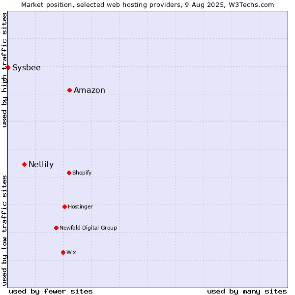 Market position of Amazon vs. Netlify vs. Sysbee