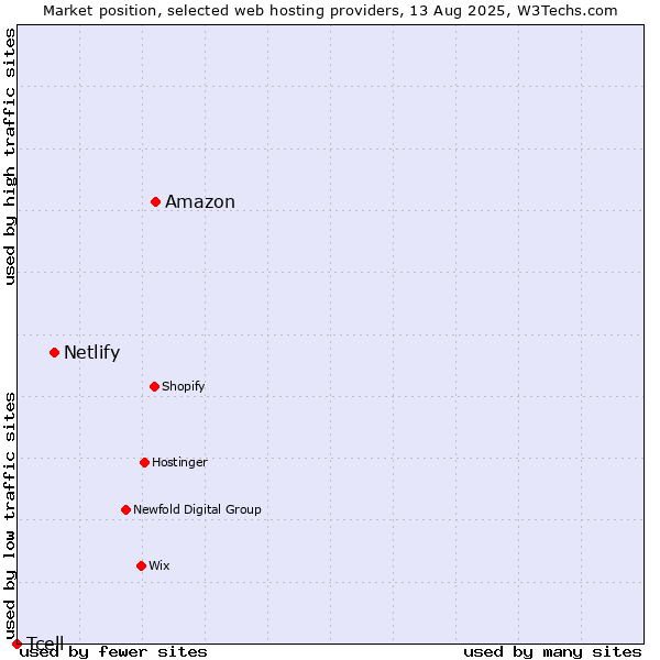 Market position of Amazon vs. Netlify vs. Tcell