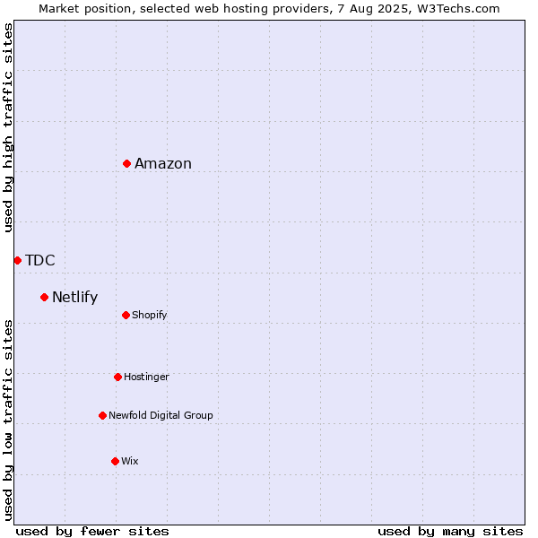 Market position of Amazon vs. Netlify vs. TDC