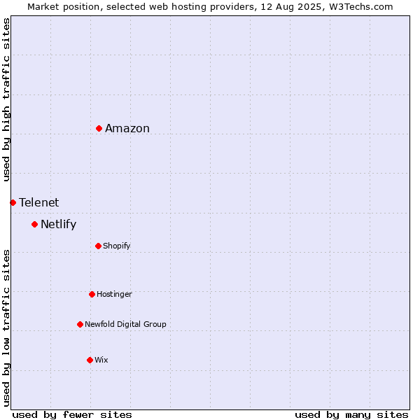 Market position of Amazon vs. Netlify vs. Telenet