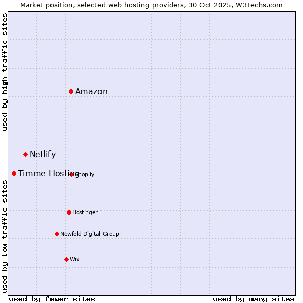 Market position of Amazon vs. Netlify vs. Timme Hosting