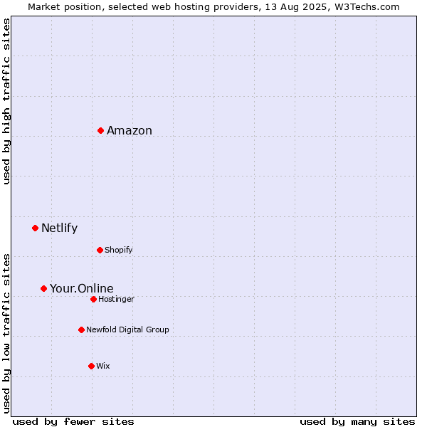Market position of Amazon vs. Your.Online vs. Netlify