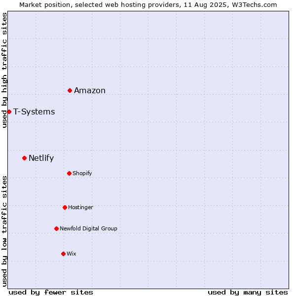 Market position of Amazon vs. Netlify vs. T-Systems