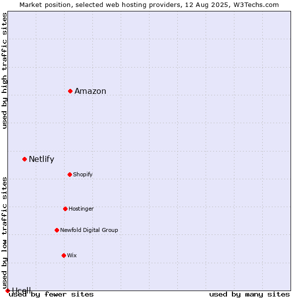 Market position of Amazon vs. Netlify vs. Ucell
