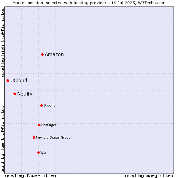 Market position of Amazon vs. Netlify vs. UCloud