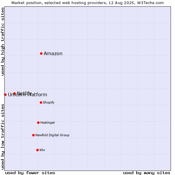 Market position of Amazon vs. Netlify vs. Unicorn Platform