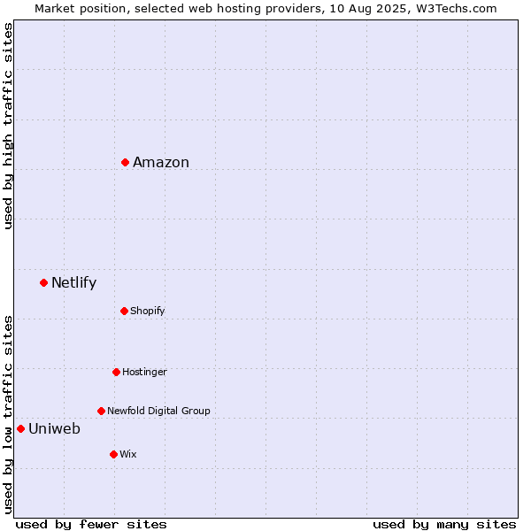 Market position of Amazon vs. Netlify vs. Uniweb