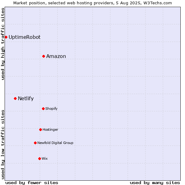 Market position of Amazon vs. Netlify vs. UptimeRobot