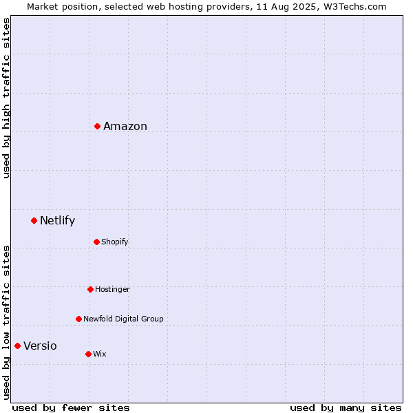 Market position of Amazon vs. Netlify vs. Versio