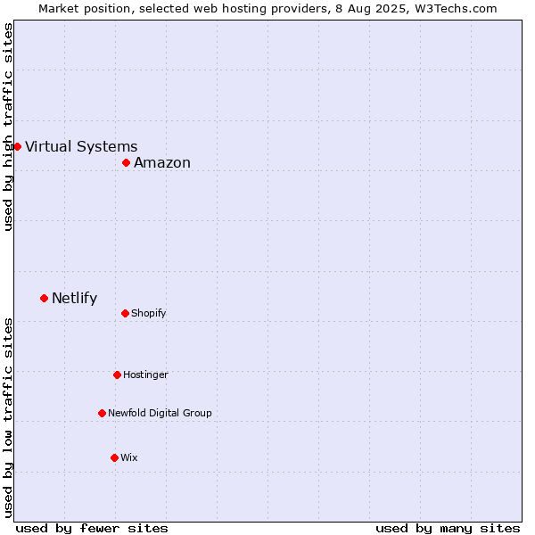 Market position of Amazon vs. Netlify vs. Virtual Systems