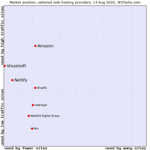 Market position of Amazon vs. Netlify vs. Visualsoft