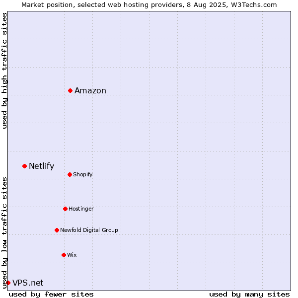 Market position of Amazon vs. Netlify vs. VPS.net