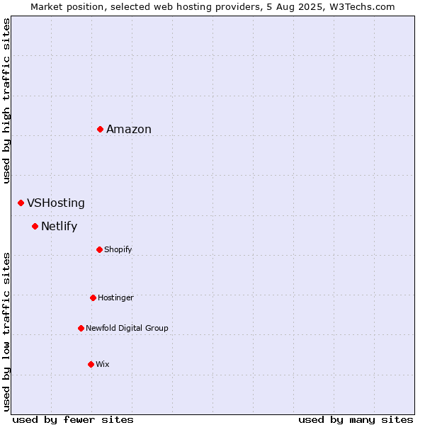 Market position of Amazon vs. Netlify vs. VSHosting