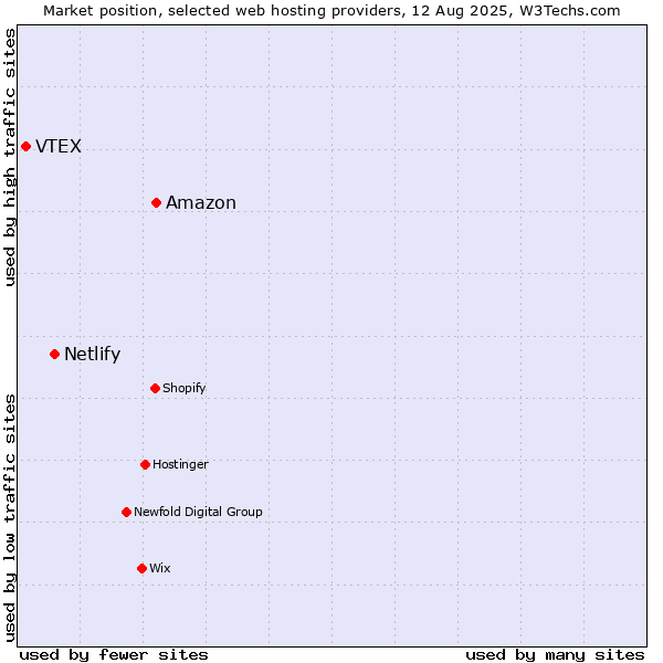 Market position of Amazon vs. Netlify vs. VTEX