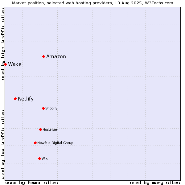Market position of Amazon vs. Netlify vs. Wake