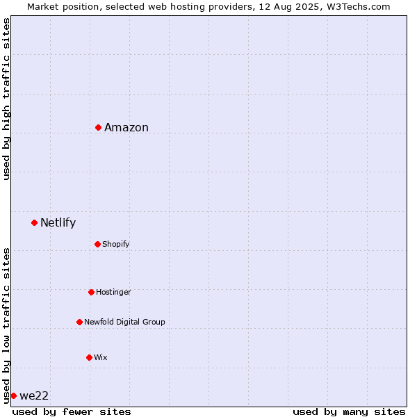 Market position of Amazon vs. Netlify vs. we22