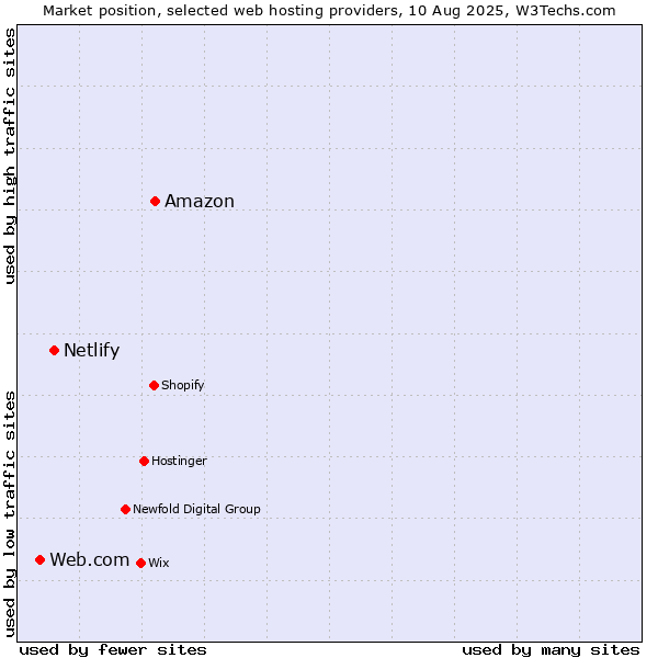 Market position of Amazon vs. Netlify vs. Web.com
