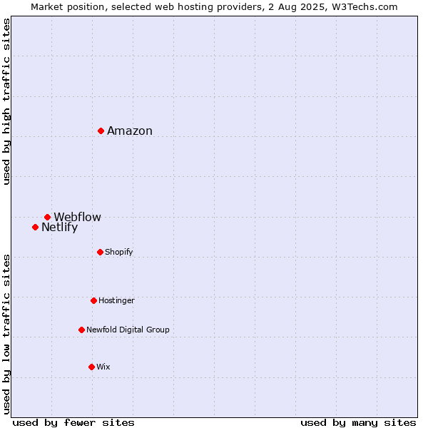 Market position of Amazon vs. Webflow vs. Netlify