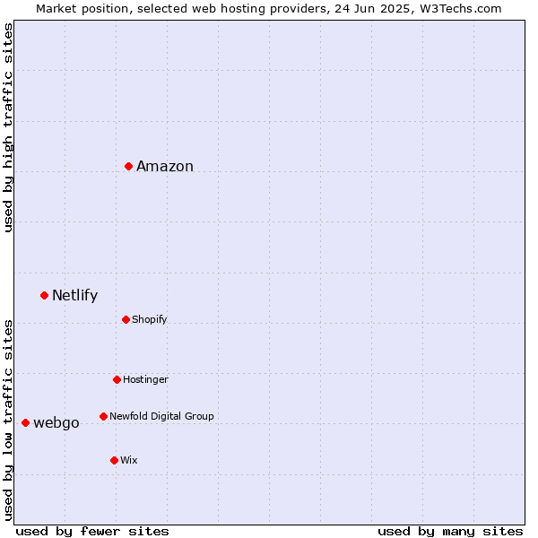 Market position of Amazon vs. Netlify vs. webgo