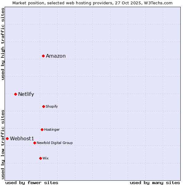 Market position of Amazon vs. Netlify vs. Webhost1