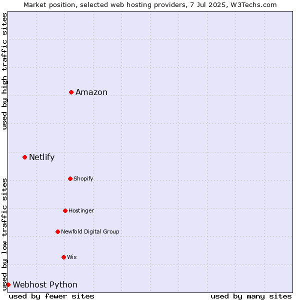 Market position of Amazon vs. Netlify vs. Webhost Python