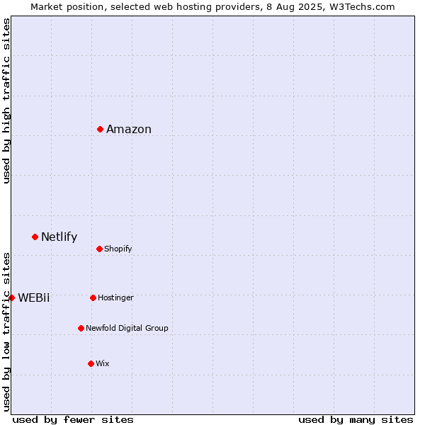 Market position of Amazon vs. Netlify vs. WEBii